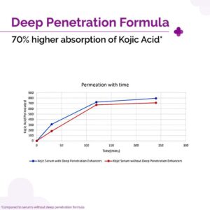 The derma co 2% KOJIC ACID FACE SERUM 30ML