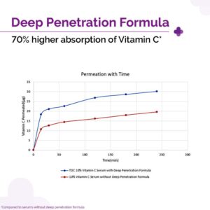 The derma co 10% VITAMIN C FACE SERUM 30ML
